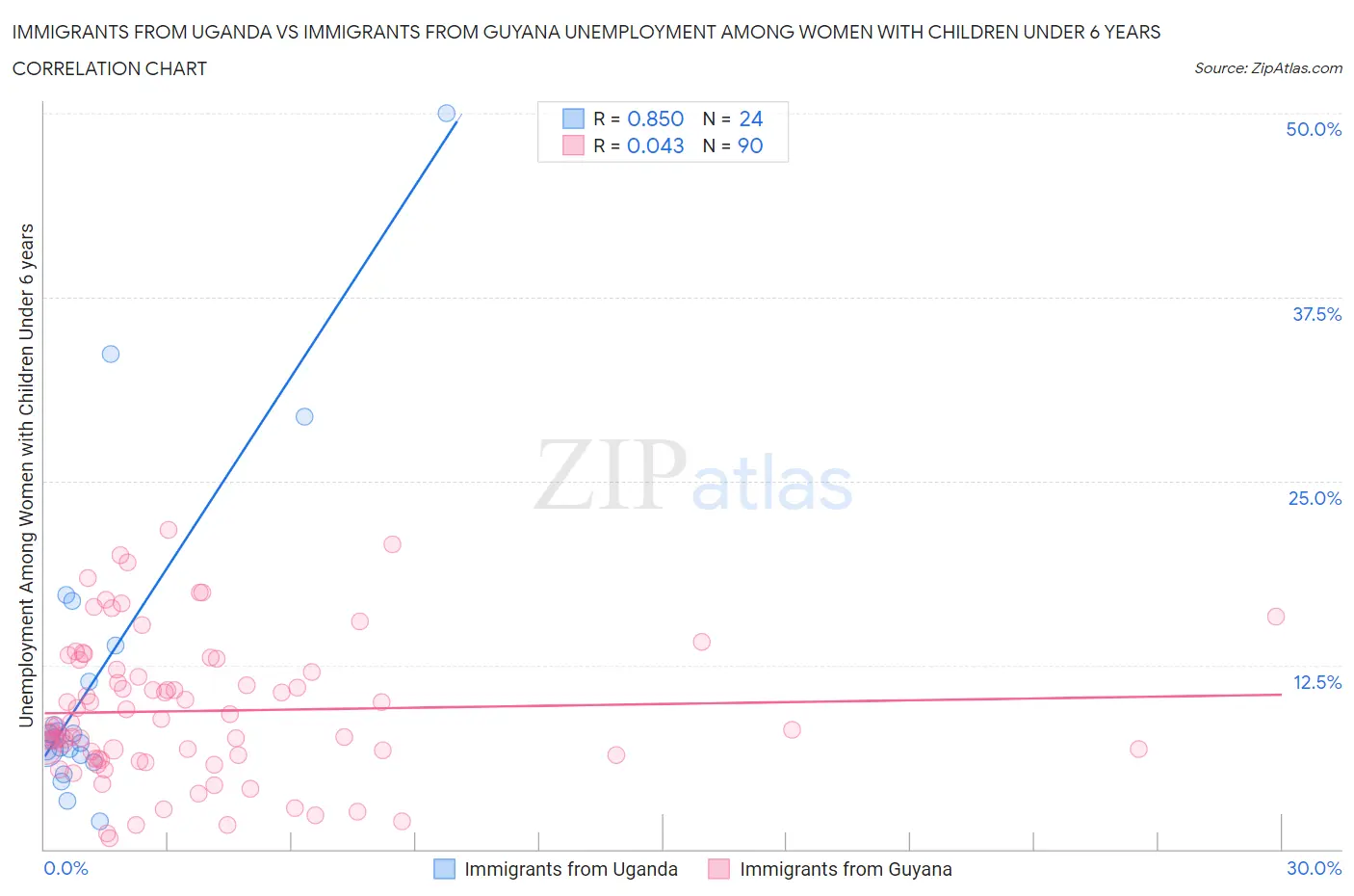 Immigrants from Uganda vs Immigrants from Guyana Unemployment Among Women with Children Under 6 years