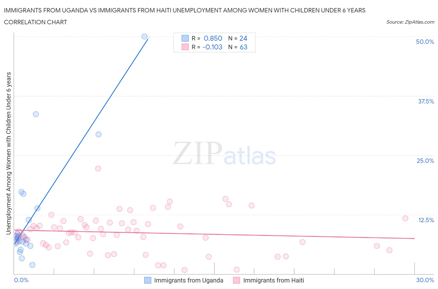 Immigrants from Uganda vs Immigrants from Haiti Unemployment Among Women with Children Under 6 years