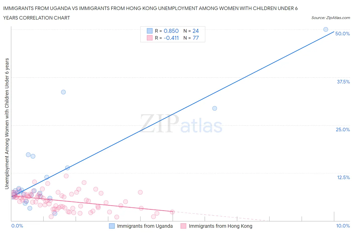 Immigrants from Uganda vs Immigrants from Hong Kong Unemployment Among Women with Children Under 6 years