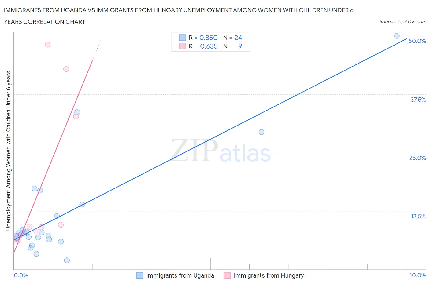 Immigrants from Uganda vs Immigrants from Hungary Unemployment Among Women with Children Under 6 years