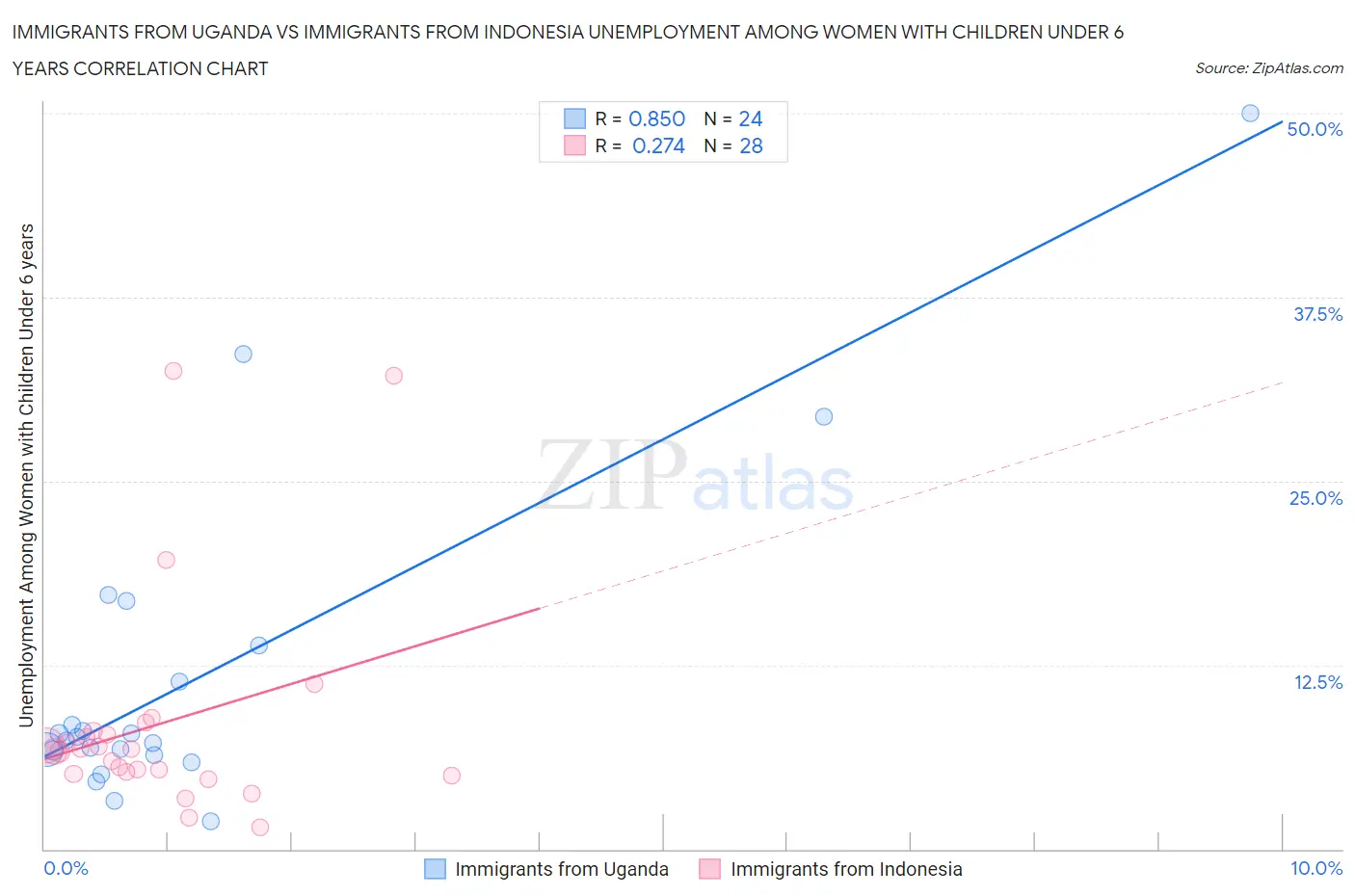 Immigrants from Uganda vs Immigrants from Indonesia Unemployment Among Women with Children Under 6 years