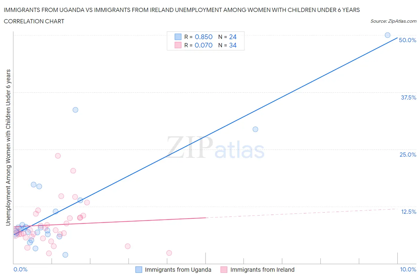 Immigrants from Uganda vs Immigrants from Ireland Unemployment Among Women with Children Under 6 years