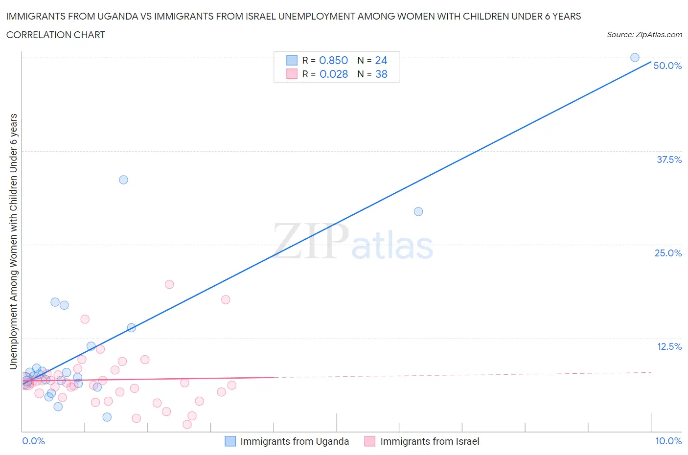 Immigrants from Uganda vs Immigrants from Israel Unemployment Among Women with Children Under 6 years