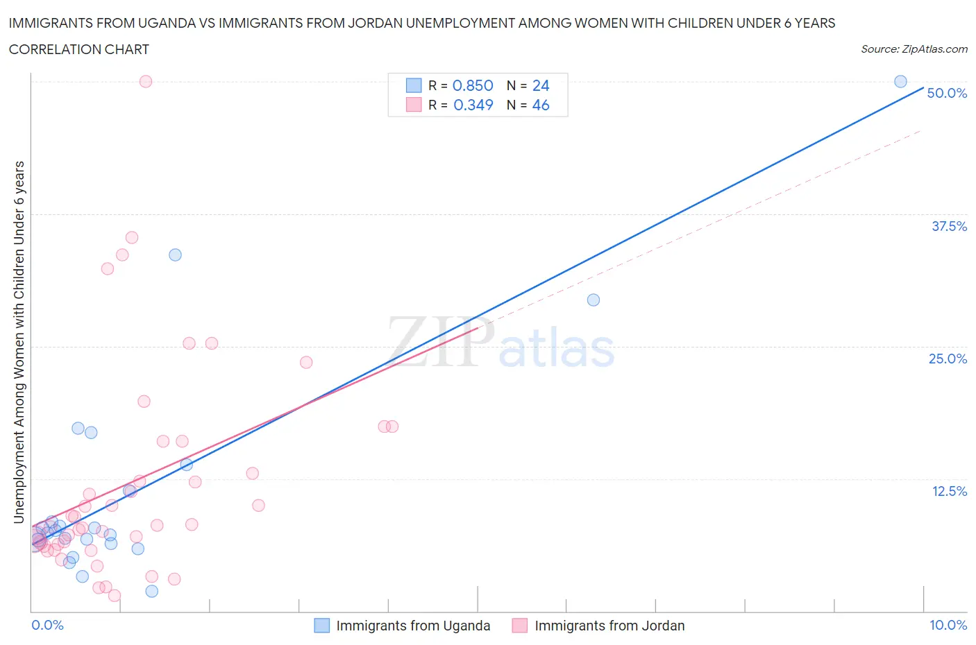 Immigrants from Uganda vs Immigrants from Jordan Unemployment Among Women with Children Under 6 years