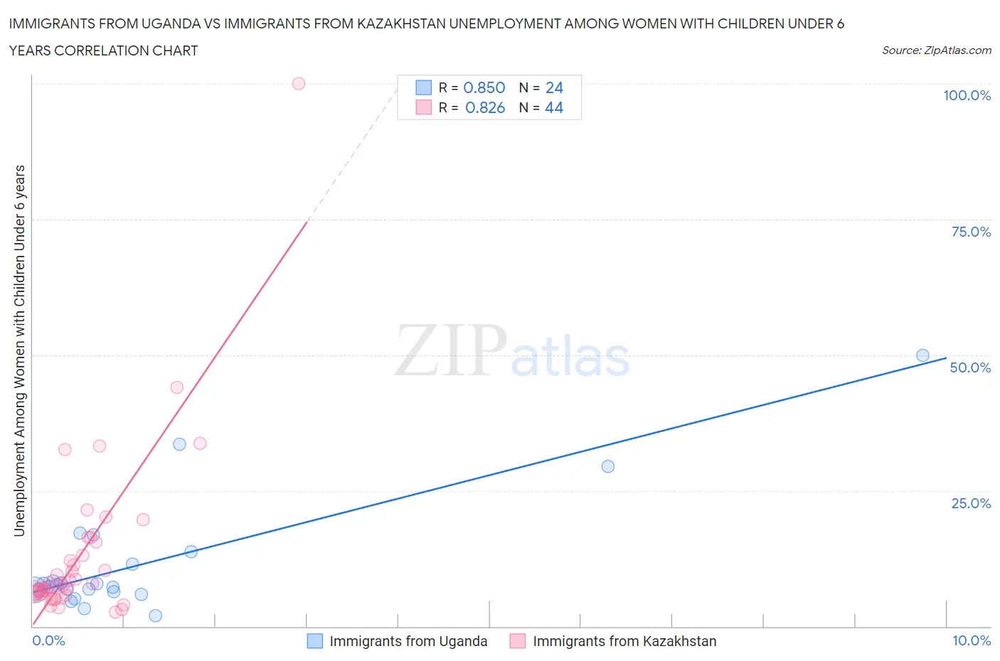 Immigrants from Uganda vs Immigrants from Kazakhstan Unemployment Among Women with Children Under 6 years