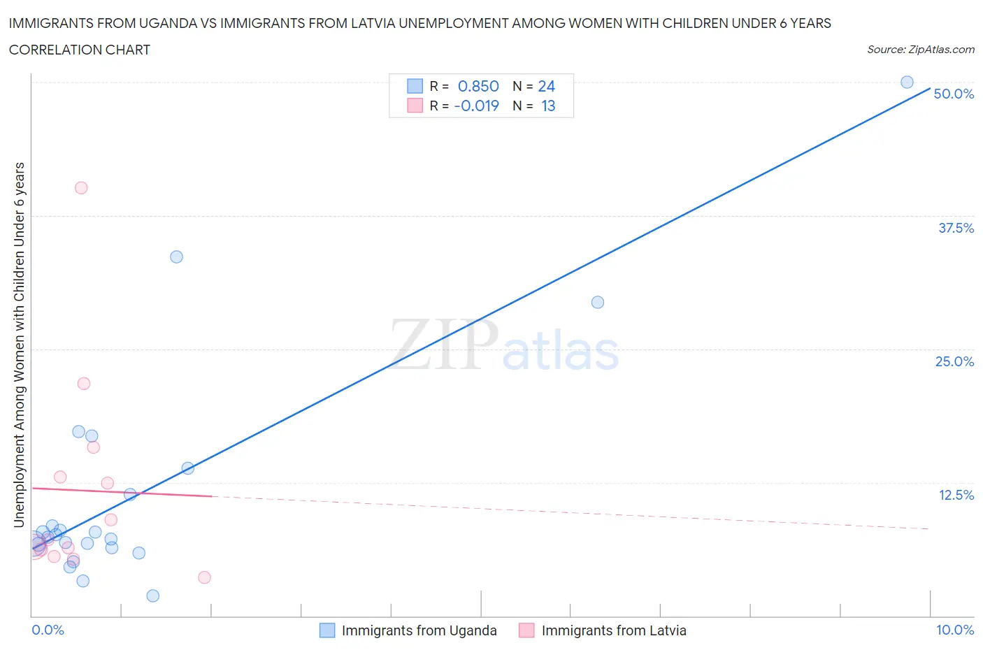 Immigrants from Uganda vs Immigrants from Latvia Unemployment Among Women with Children Under 6 years