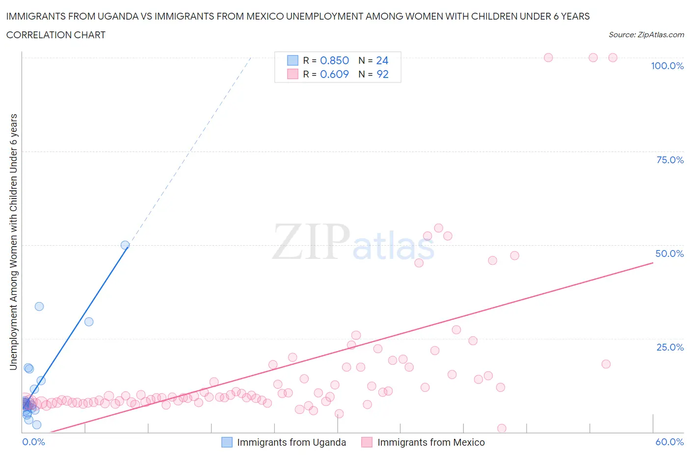 Immigrants from Uganda vs Immigrants from Mexico Unemployment Among Women with Children Under 6 years