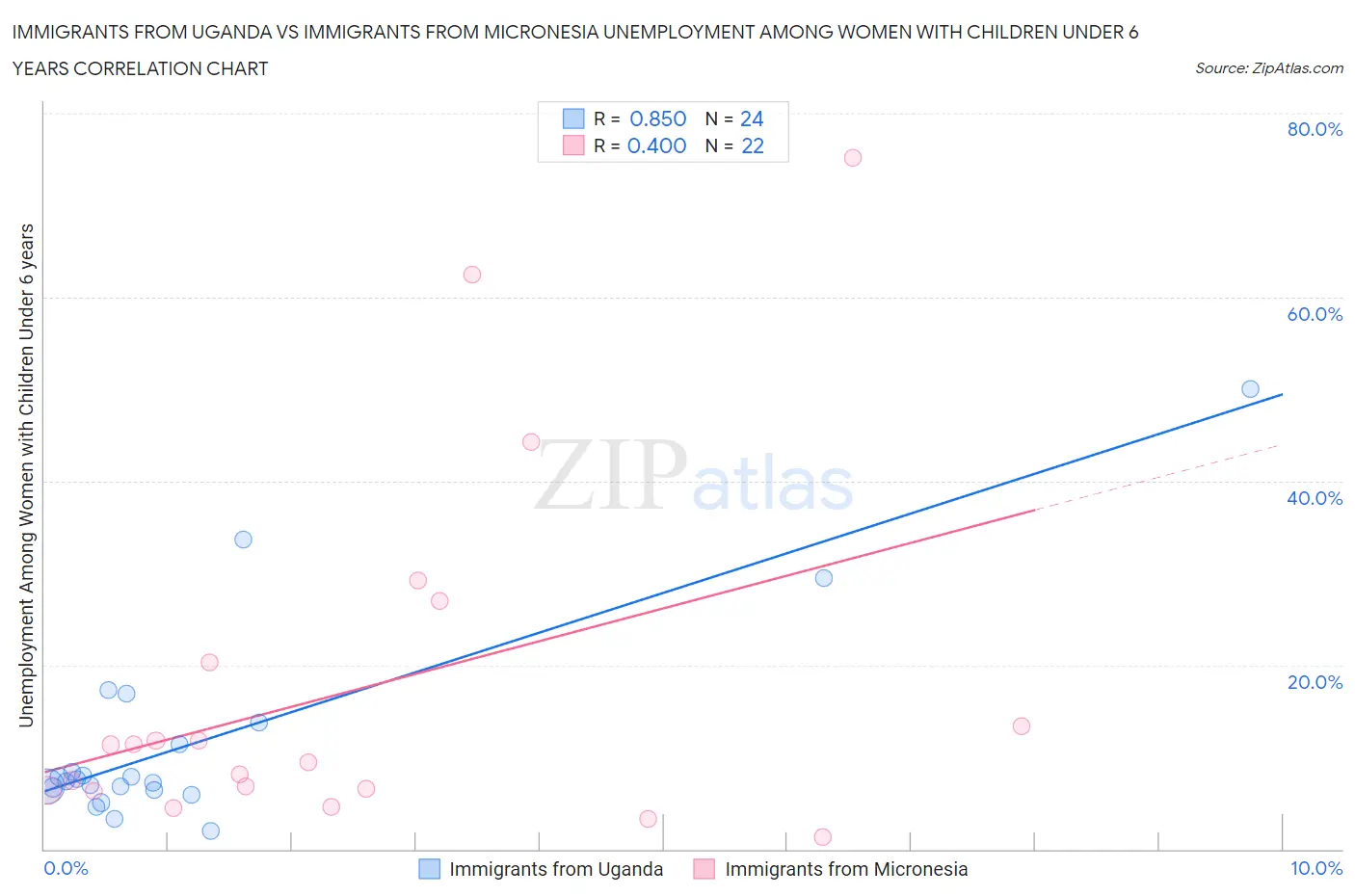 Immigrants from Uganda vs Immigrants from Micronesia Unemployment Among Women with Children Under 6 years