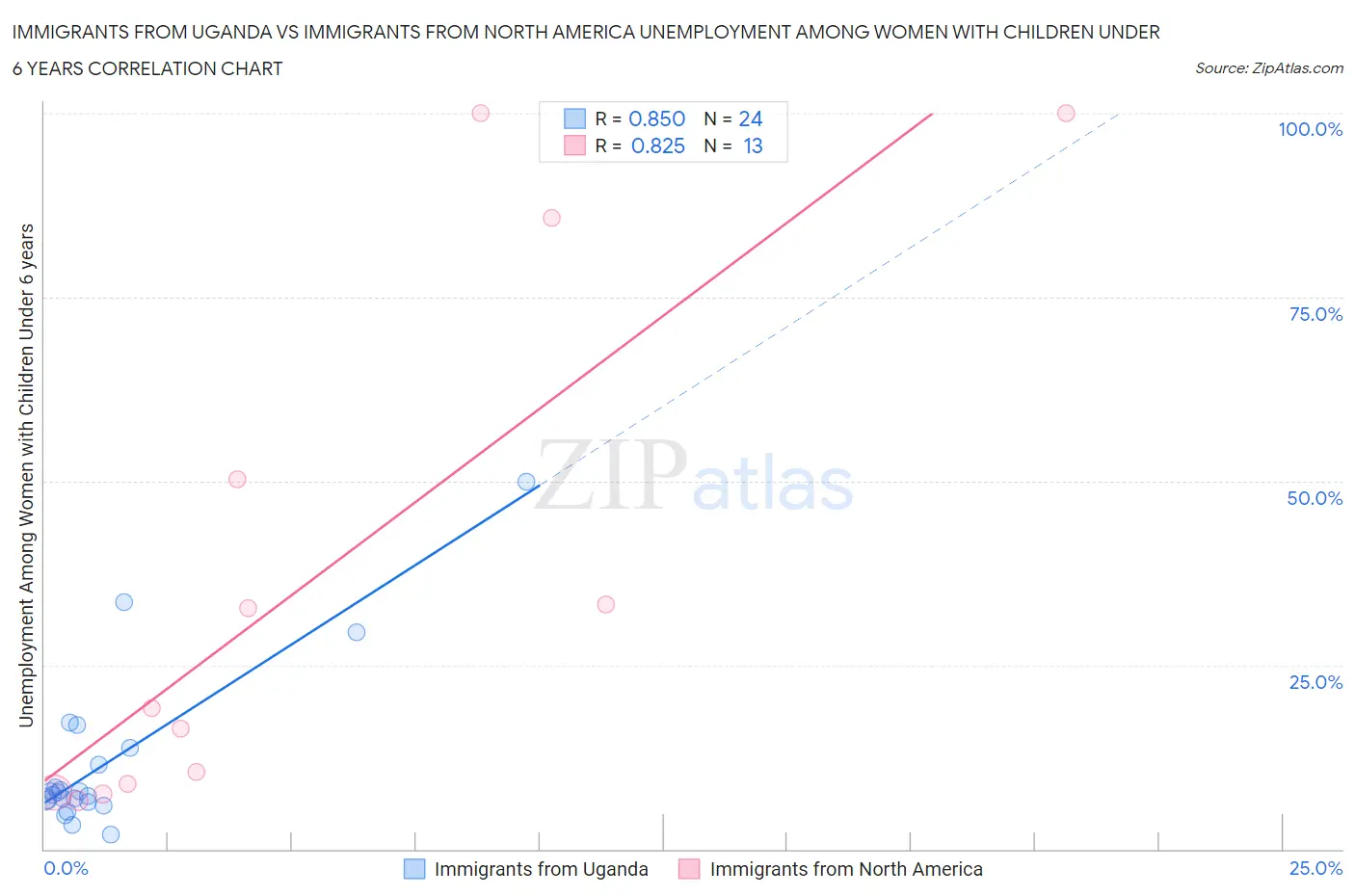 Immigrants from Uganda vs Immigrants from North America Unemployment Among Women with Children Under 6 years