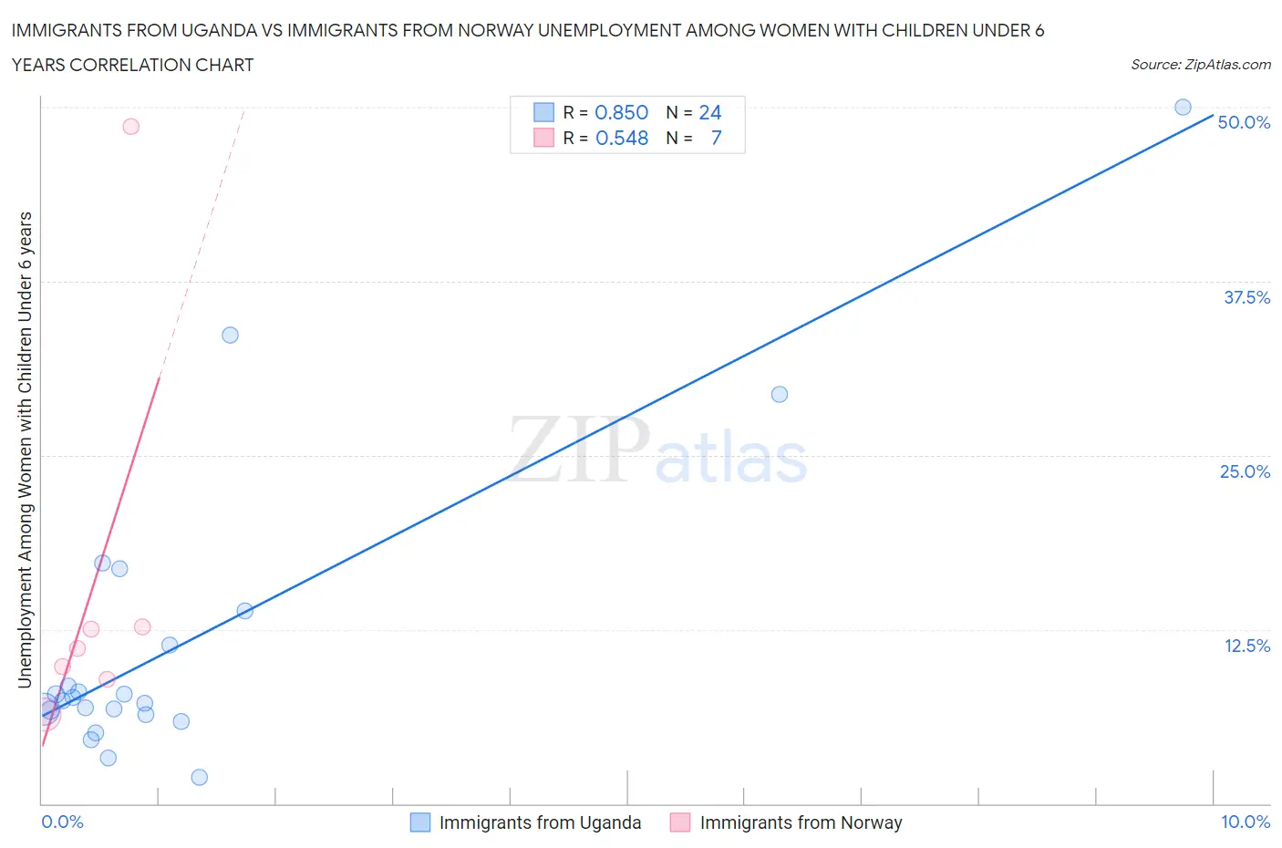 Immigrants from Uganda vs Immigrants from Norway Unemployment Among Women with Children Under 6 years