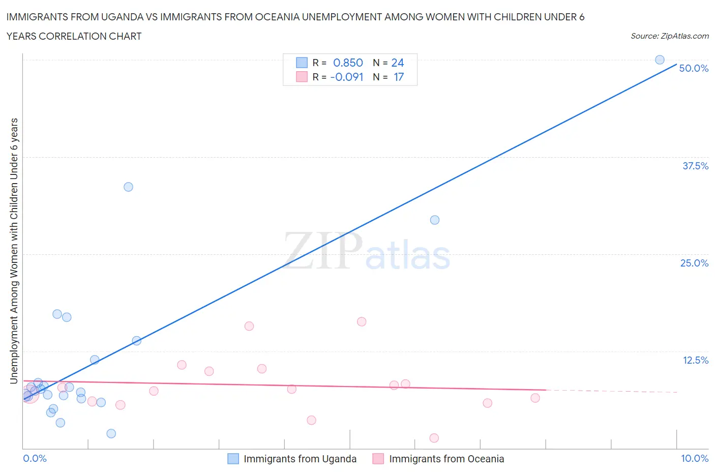 Immigrants from Uganda vs Immigrants from Oceania Unemployment Among Women with Children Under 6 years