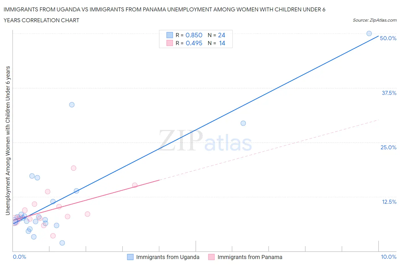 Immigrants from Uganda vs Immigrants from Panama Unemployment Among Women with Children Under 6 years