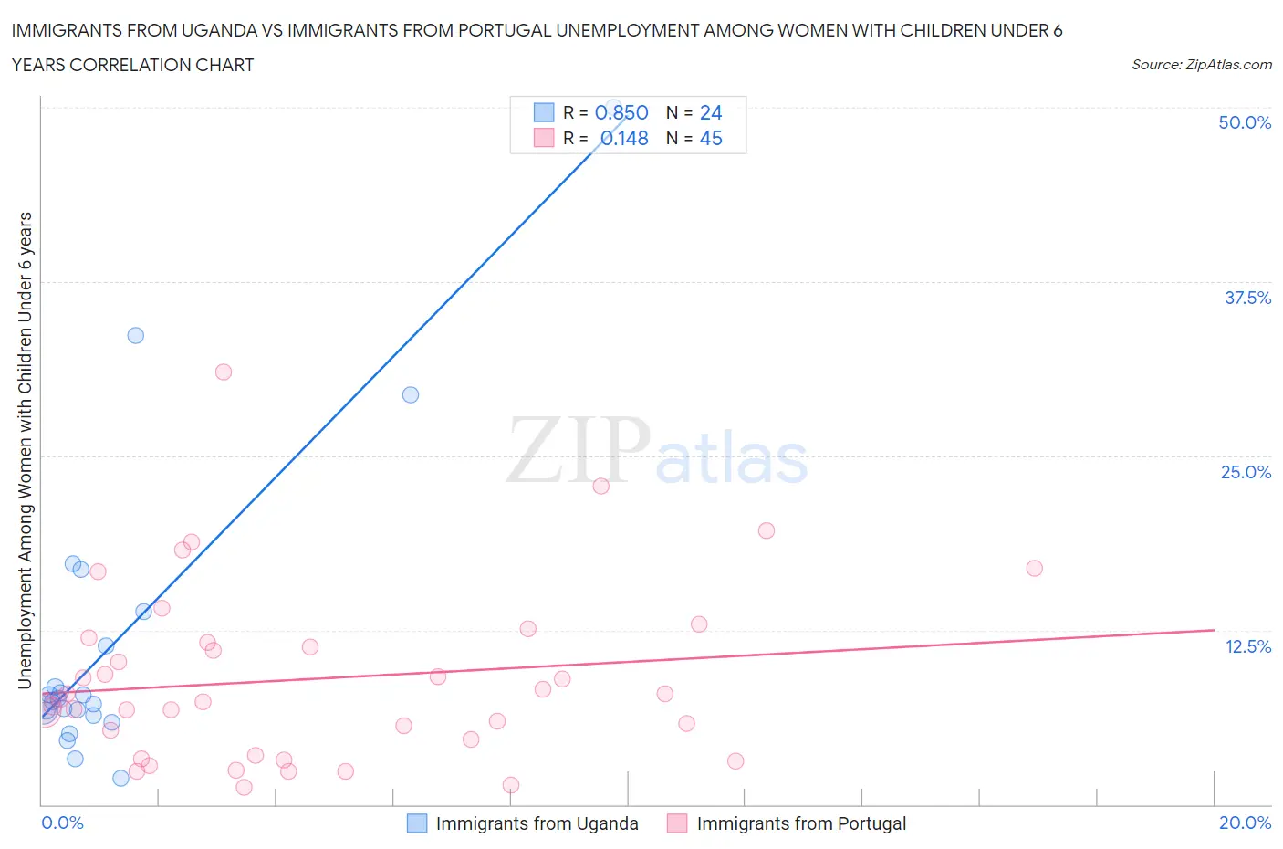 Immigrants from Uganda vs Immigrants from Portugal Unemployment Among Women with Children Under 6 years