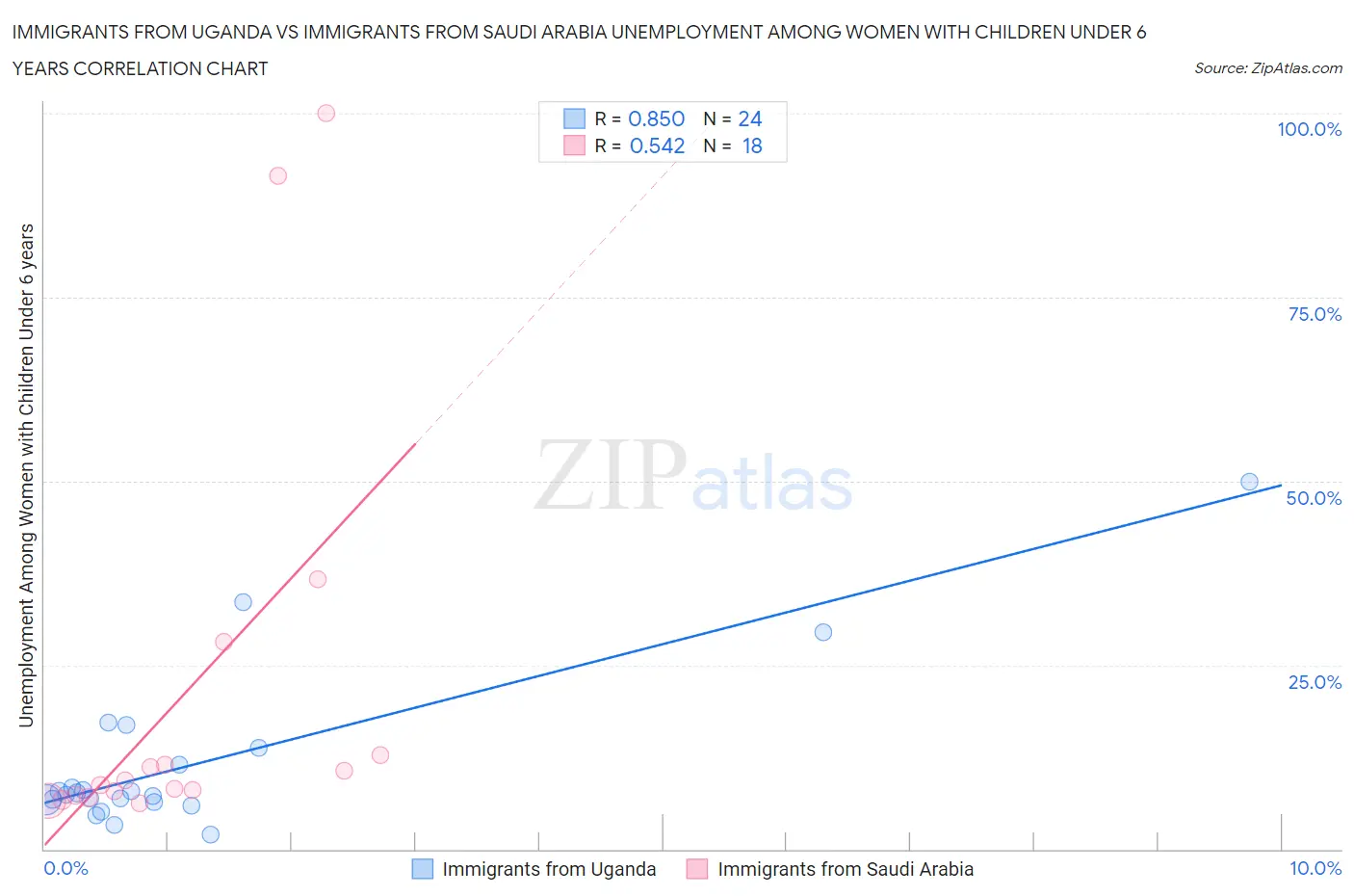 Immigrants from Uganda vs Immigrants from Saudi Arabia Unemployment Among Women with Children Under 6 years