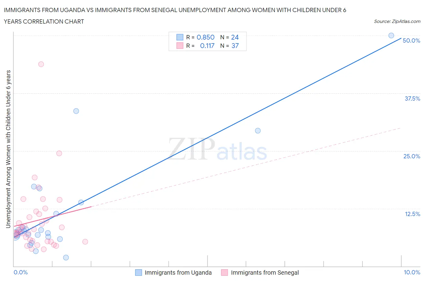 Immigrants from Uganda vs Immigrants from Senegal Unemployment Among Women with Children Under 6 years