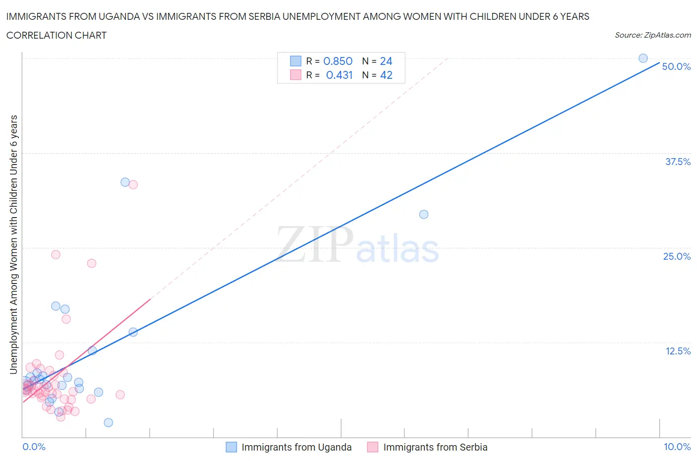 Immigrants from Uganda vs Immigrants from Serbia Unemployment Among Women with Children Under 6 years