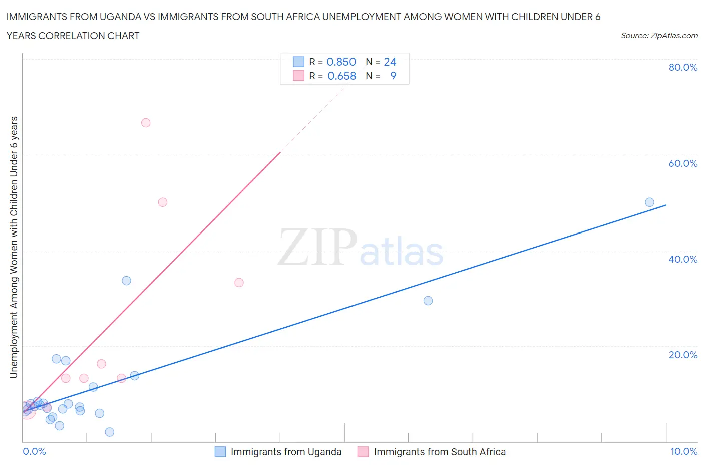 Immigrants from Uganda vs Immigrants from South Africa Unemployment Among Women with Children Under 6 years
