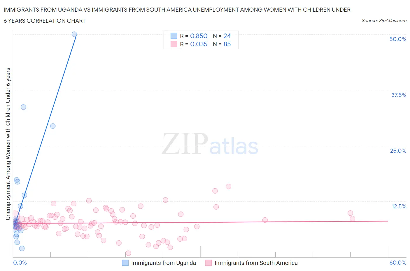 Immigrants from Uganda vs Immigrants from South America Unemployment Among Women with Children Under 6 years