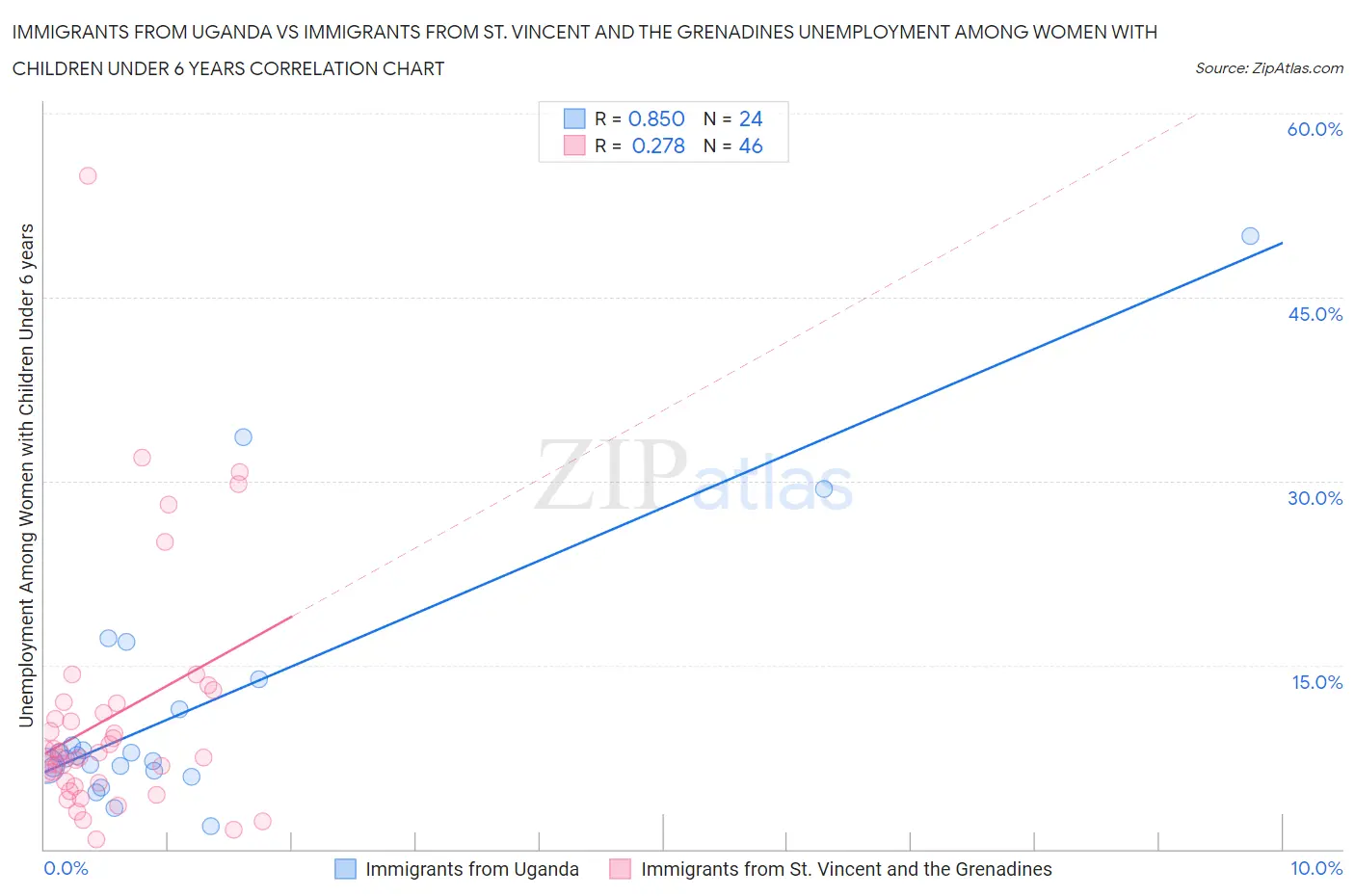 Immigrants from Uganda vs Immigrants from St. Vincent and the Grenadines Unemployment Among Women with Children Under 6 years