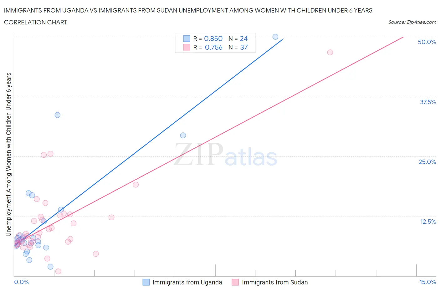 Immigrants from Uganda vs Immigrants from Sudan Unemployment Among Women with Children Under 6 years