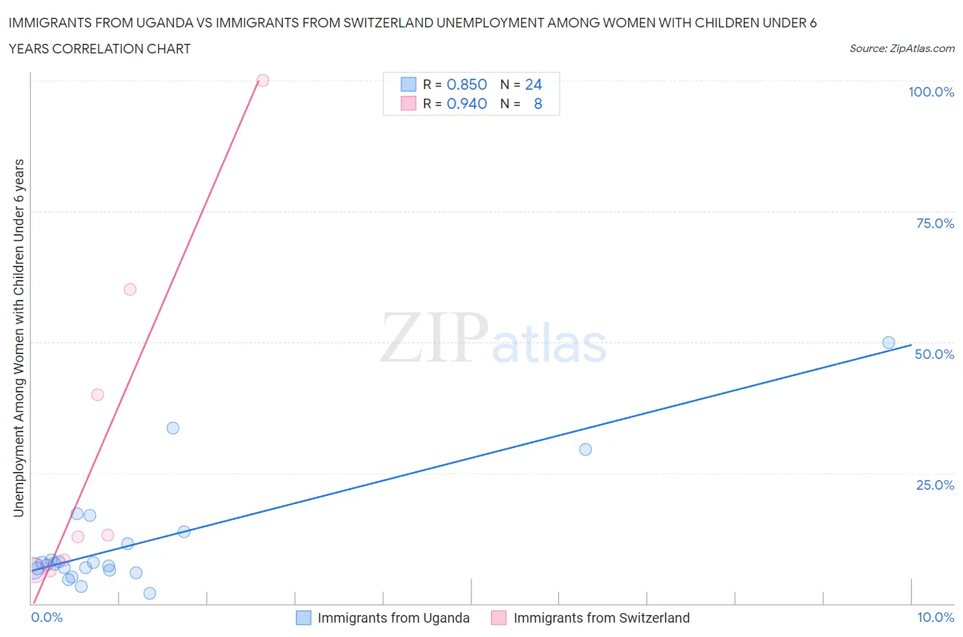 Immigrants from Uganda vs Immigrants from Switzerland Unemployment Among Women with Children Under 6 years