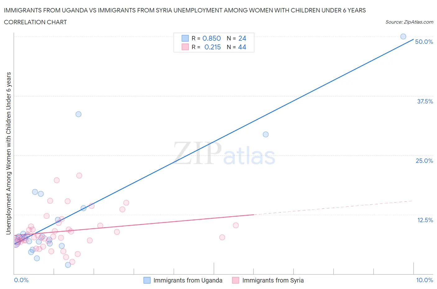 Immigrants from Uganda vs Immigrants from Syria Unemployment Among Women with Children Under 6 years
