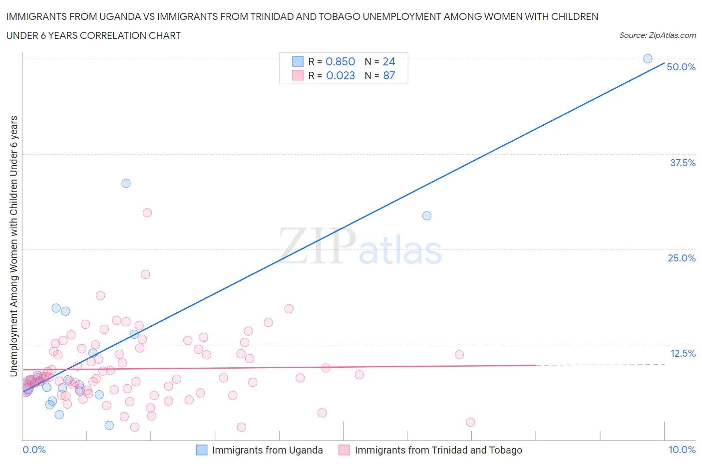 Immigrants from Uganda vs Immigrants from Trinidad and Tobago Unemployment Among Women with Children Under 6 years