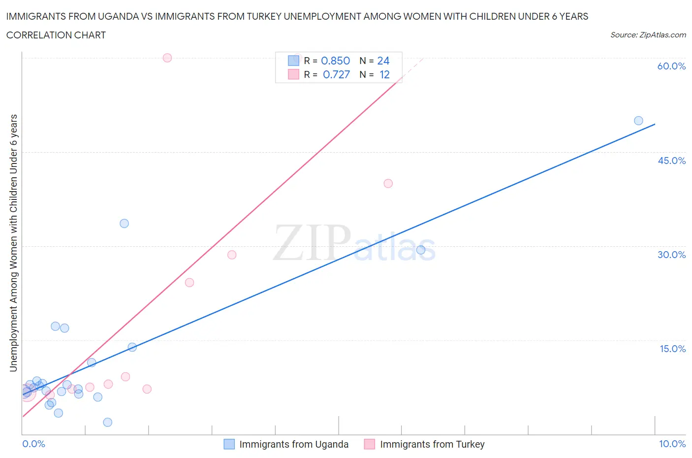 Immigrants from Uganda vs Immigrants from Turkey Unemployment Among Women with Children Under 6 years