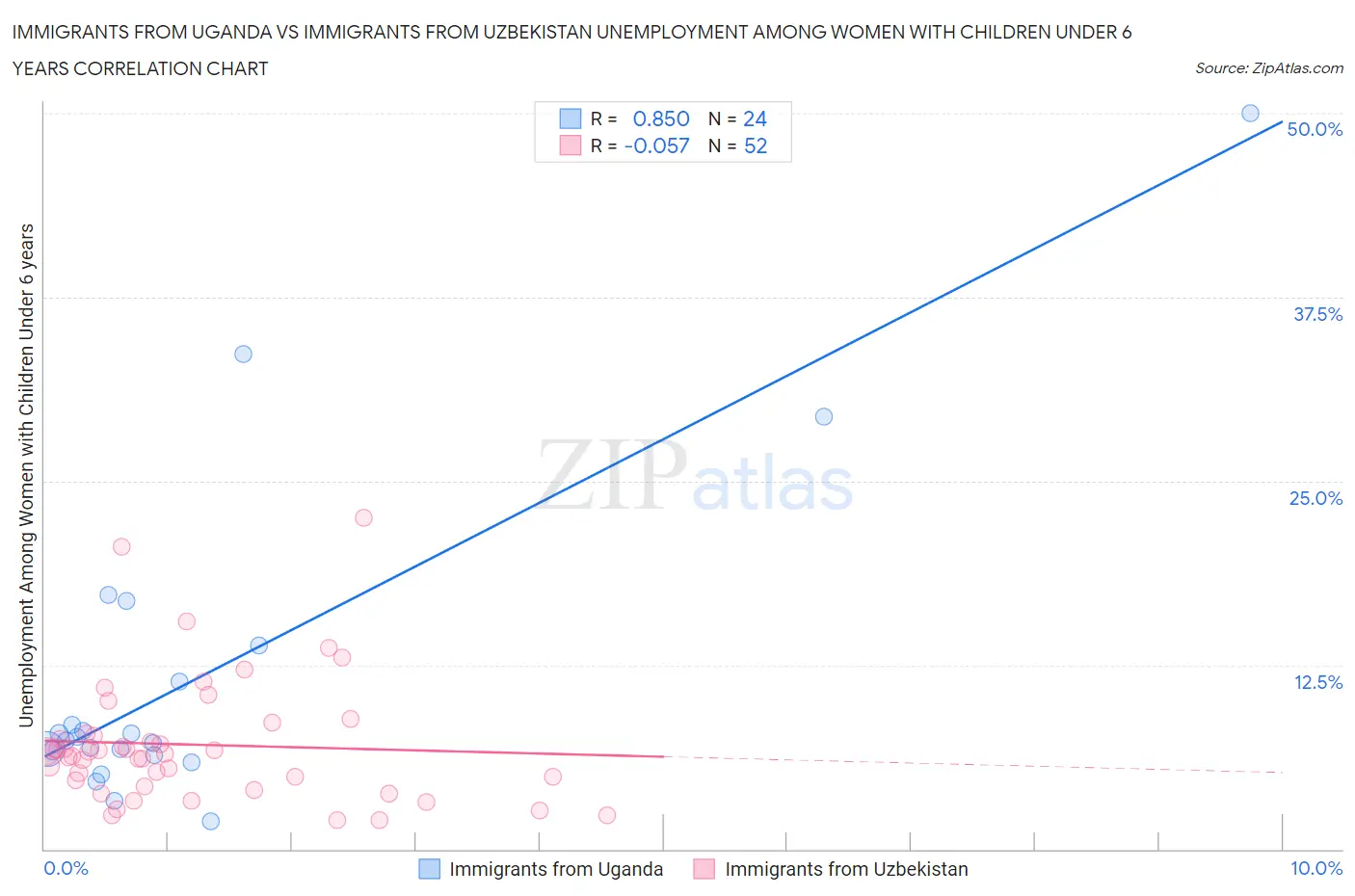 Immigrants from Uganda vs Immigrants from Uzbekistan Unemployment Among Women with Children Under 6 years