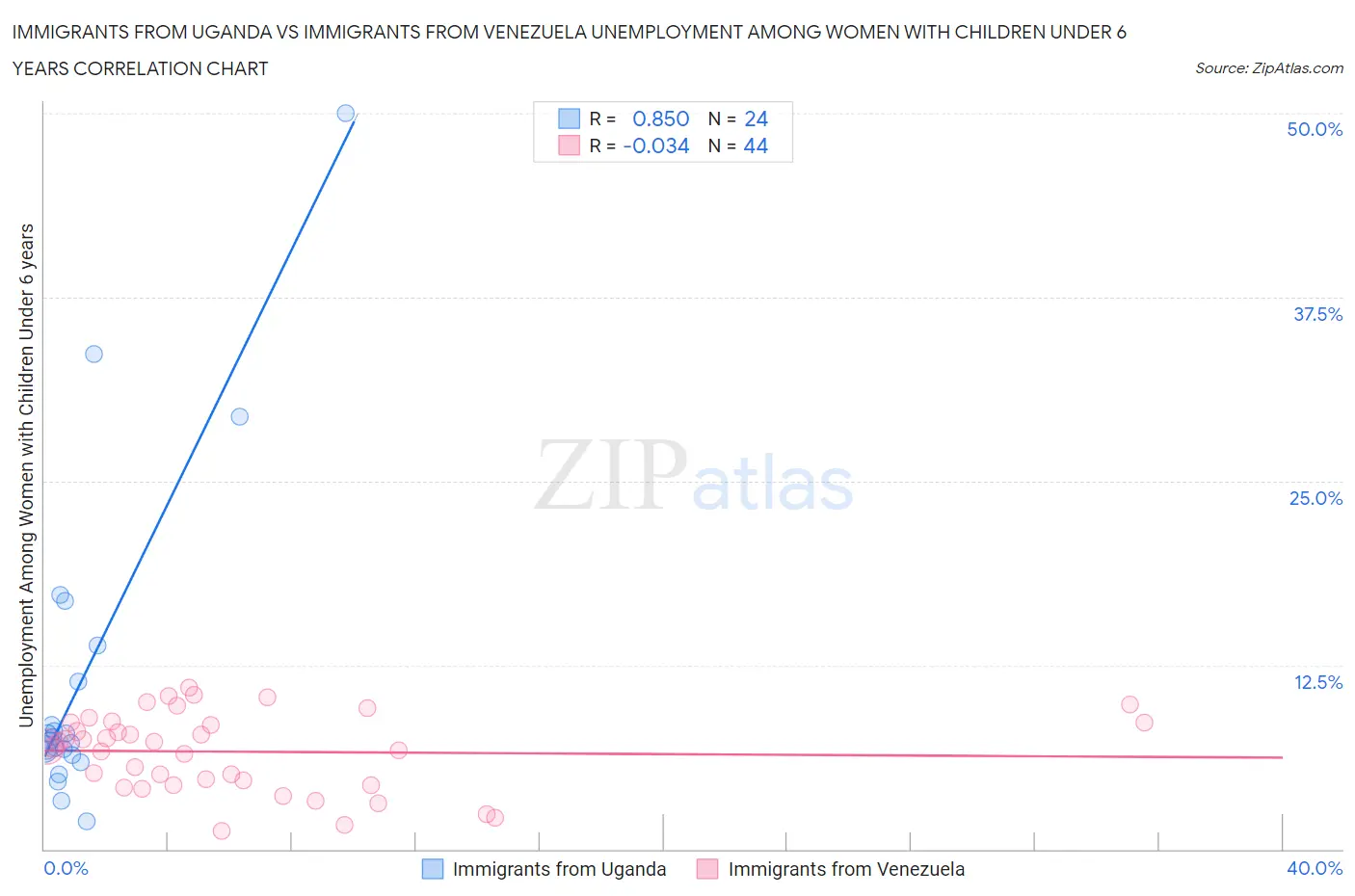 Immigrants from Uganda vs Immigrants from Venezuela Unemployment Among Women with Children Under 6 years