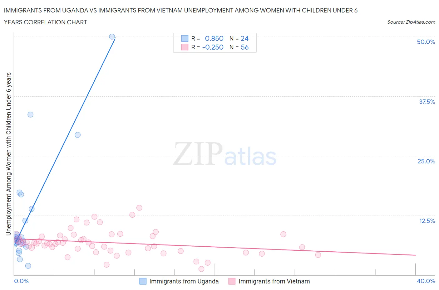 Immigrants from Uganda vs Immigrants from Vietnam Unemployment Among Women with Children Under 6 years