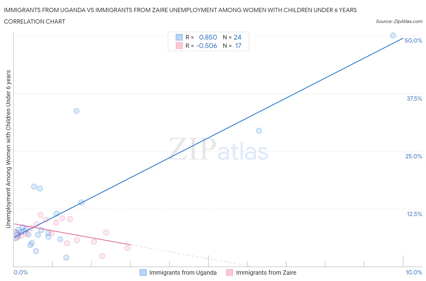 Immigrants from Uganda vs Immigrants from Zaire Unemployment Among Women with Children Under 6 years