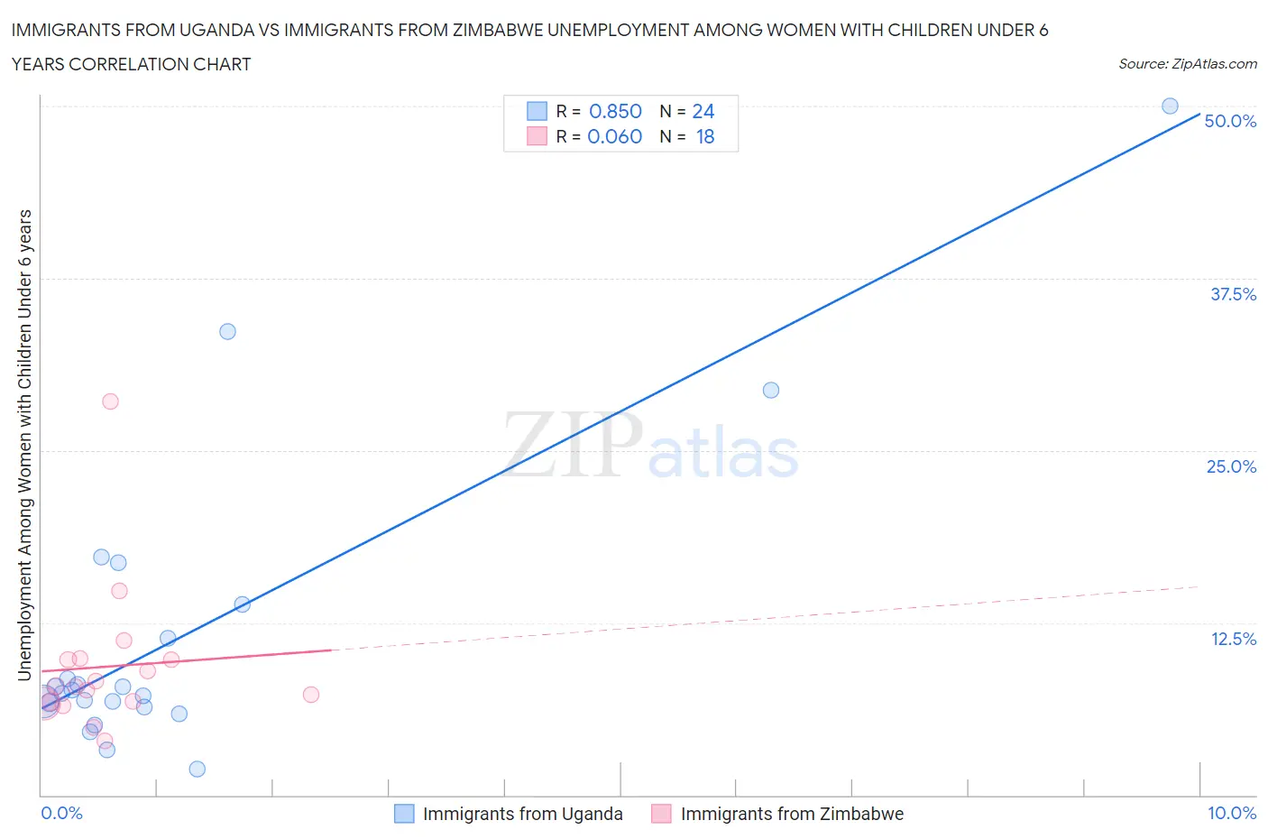 Immigrants from Uganda vs Immigrants from Zimbabwe Unemployment Among Women with Children Under 6 years