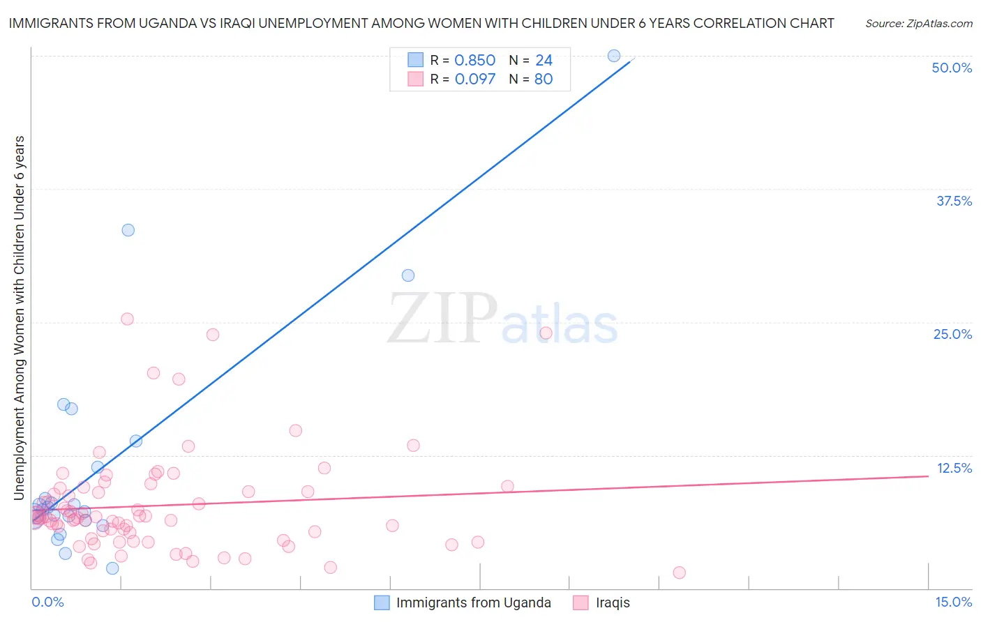 Immigrants from Uganda vs Iraqi Unemployment Among Women with Children Under 6 years