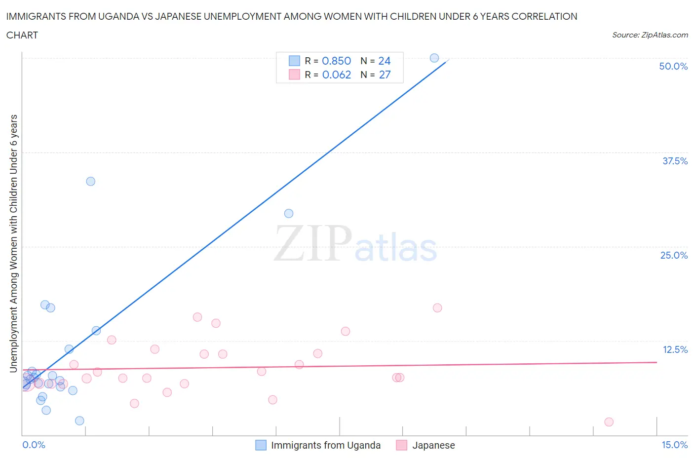 Immigrants from Uganda vs Japanese Unemployment Among Women with Children Under 6 years
