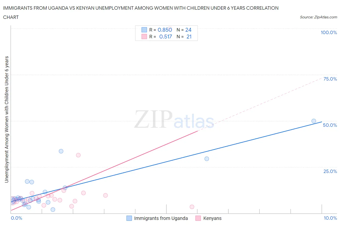 Immigrants from Uganda vs Kenyan Unemployment Among Women with Children Under 6 years