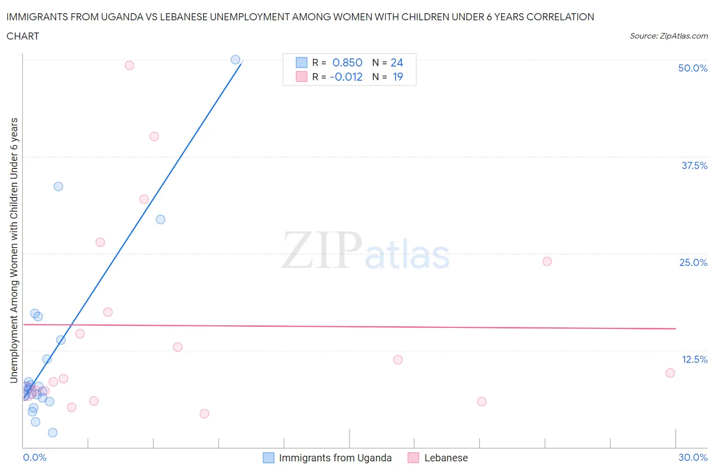 Immigrants from Uganda vs Lebanese Unemployment Among Women with Children Under 6 years
