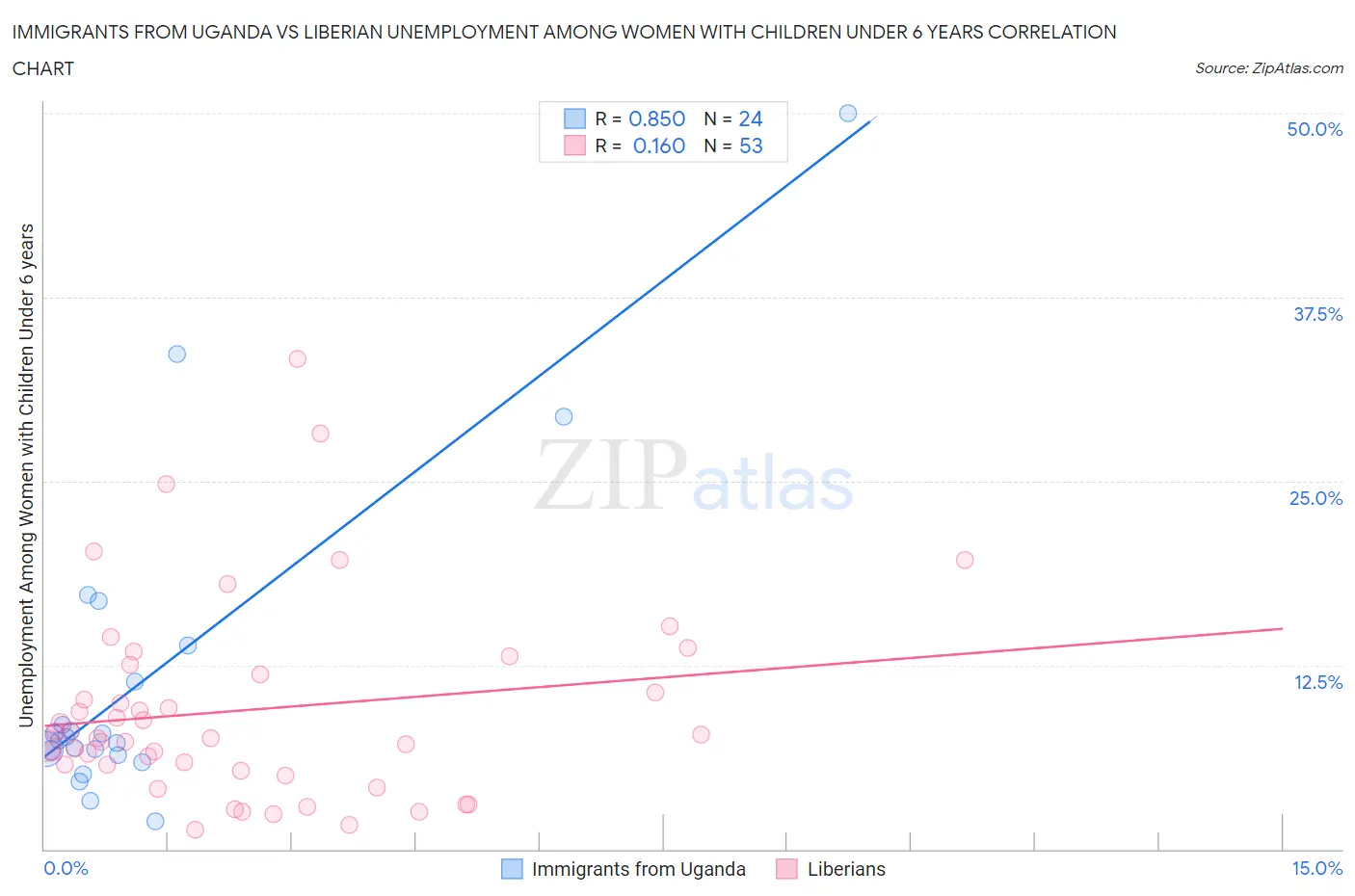 Immigrants from Uganda vs Liberian Unemployment Among Women with Children Under 6 years