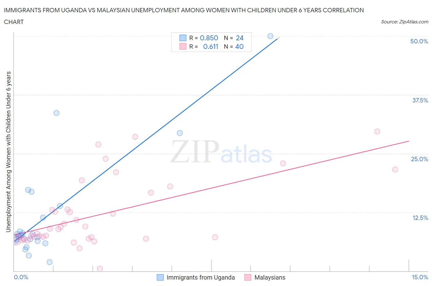 Immigrants from Uganda vs Malaysian Unemployment Among Women with Children Under 6 years