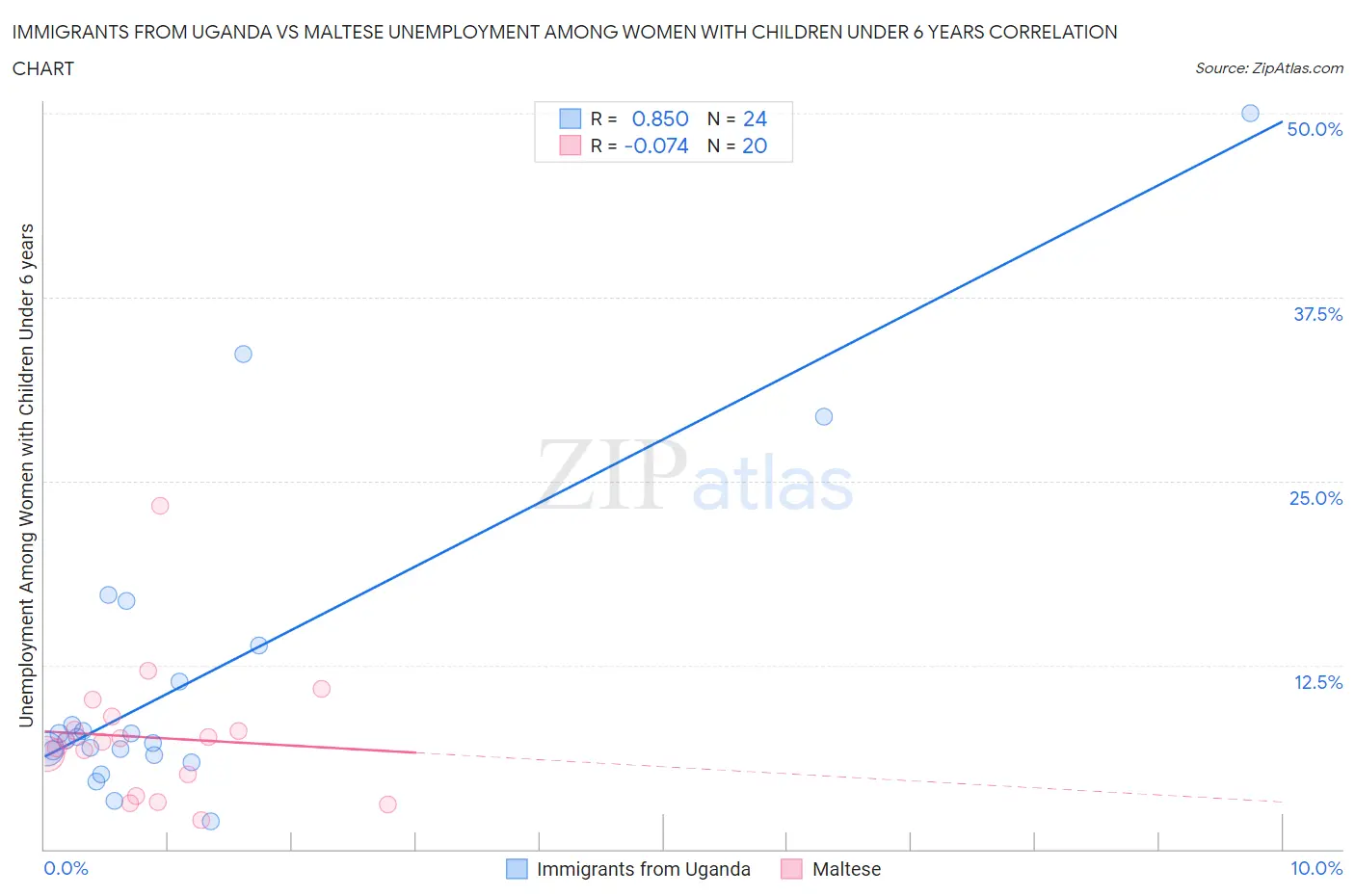 Immigrants from Uganda vs Maltese Unemployment Among Women with Children Under 6 years