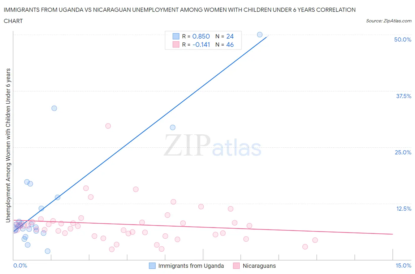 Immigrants from Uganda vs Nicaraguan Unemployment Among Women with Children Under 6 years