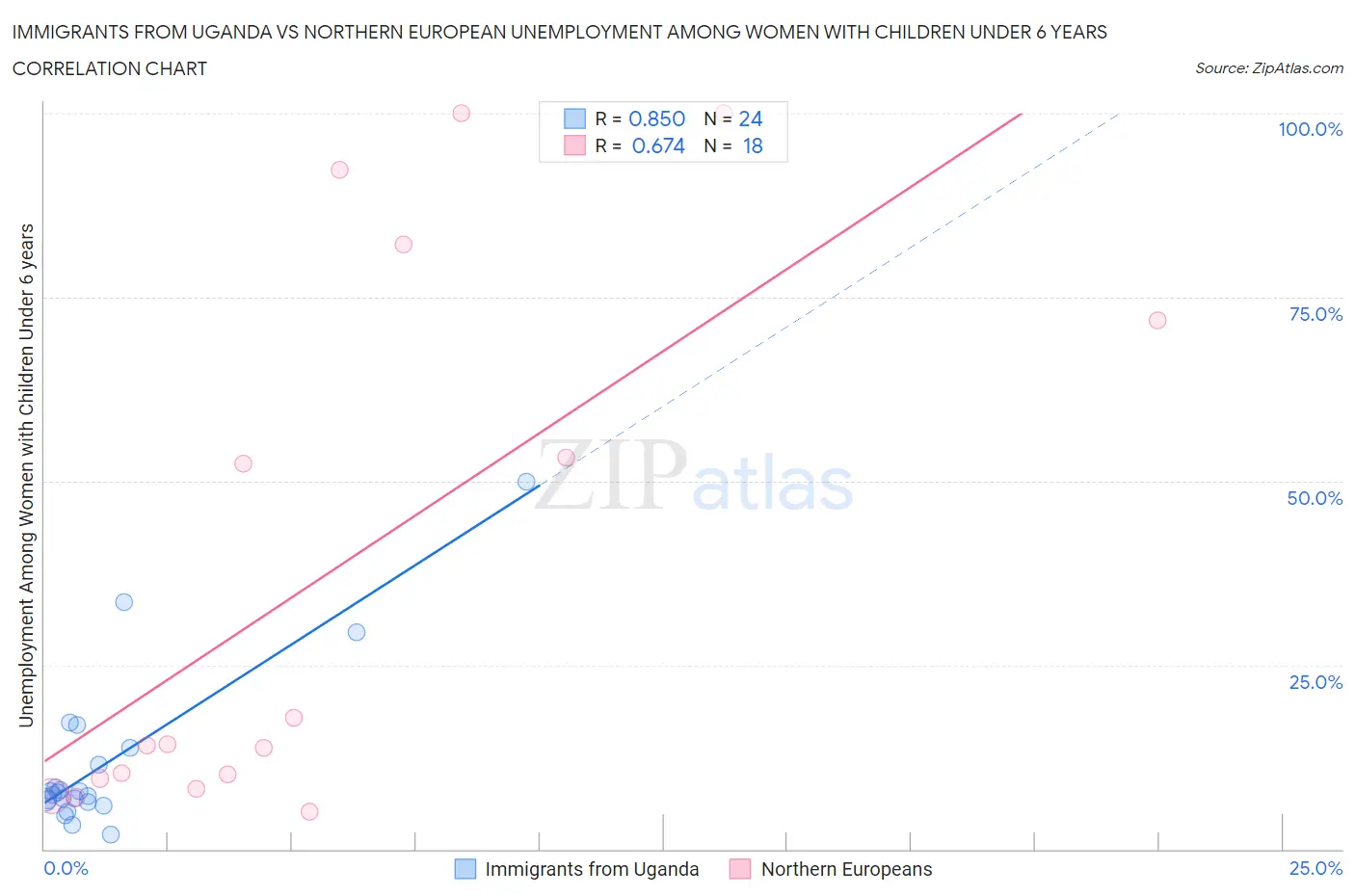 Immigrants from Uganda vs Northern European Unemployment Among Women with Children Under 6 years