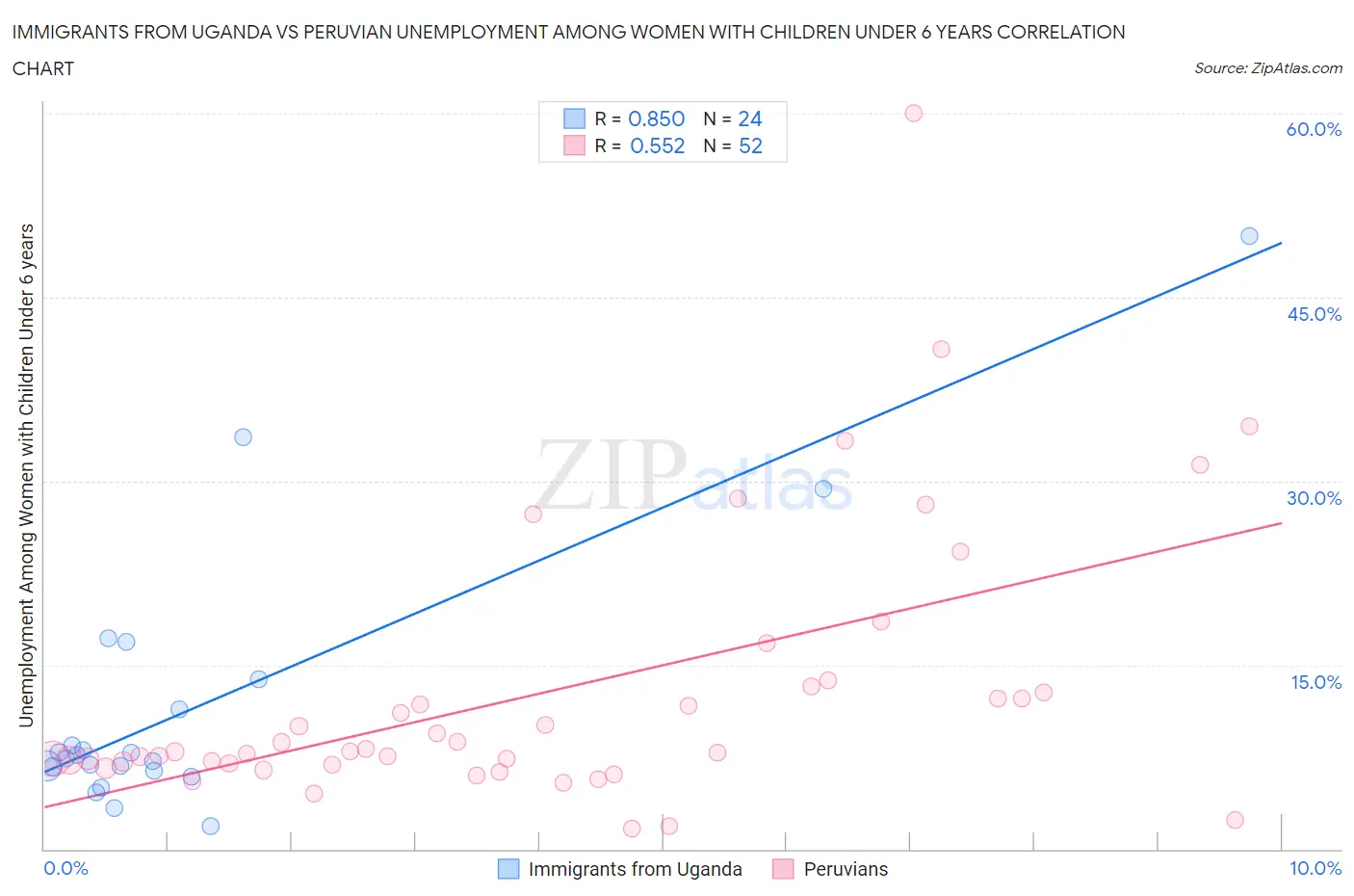 Immigrants from Uganda vs Peruvian Unemployment Among Women with Children Under 6 years