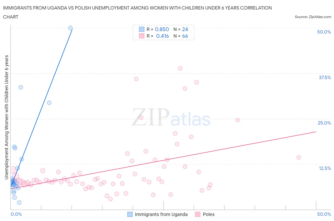 Immigrants from Uganda vs Polish Unemployment Among Women with Children Under 6 years