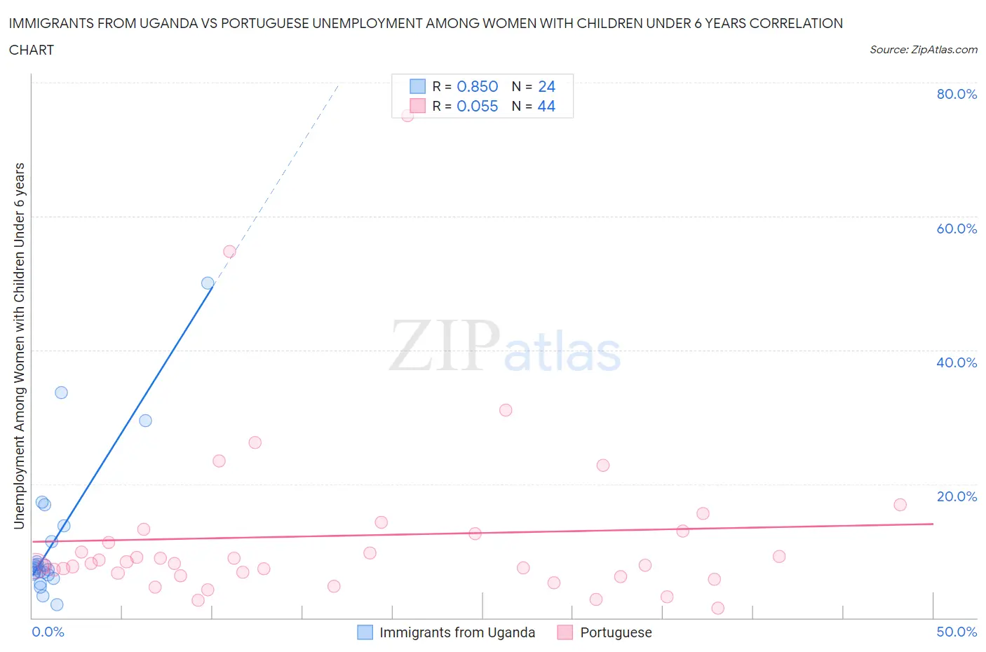 Immigrants from Uganda vs Portuguese Unemployment Among Women with Children Under 6 years