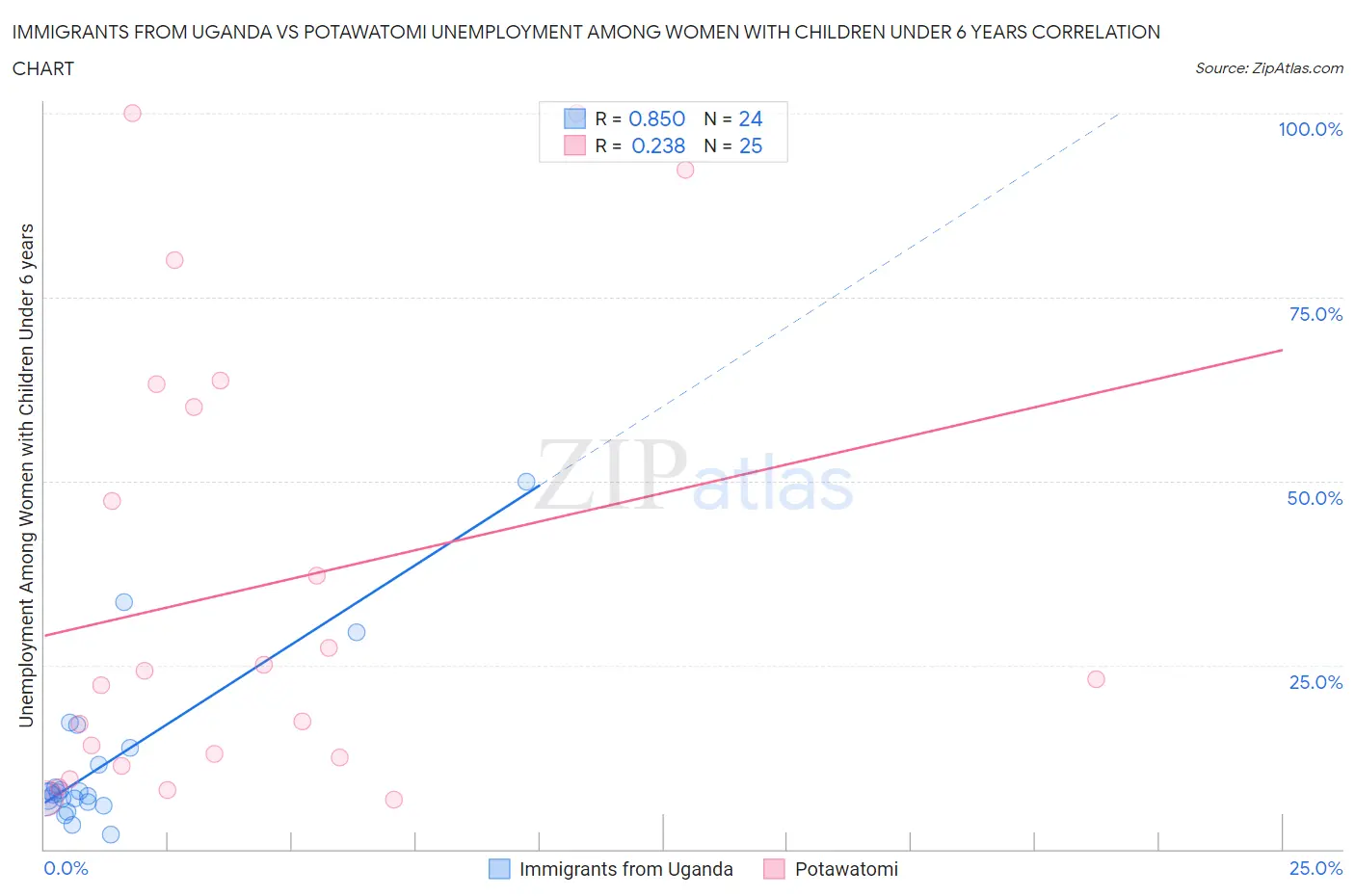 Immigrants from Uganda vs Potawatomi Unemployment Among Women with Children Under 6 years