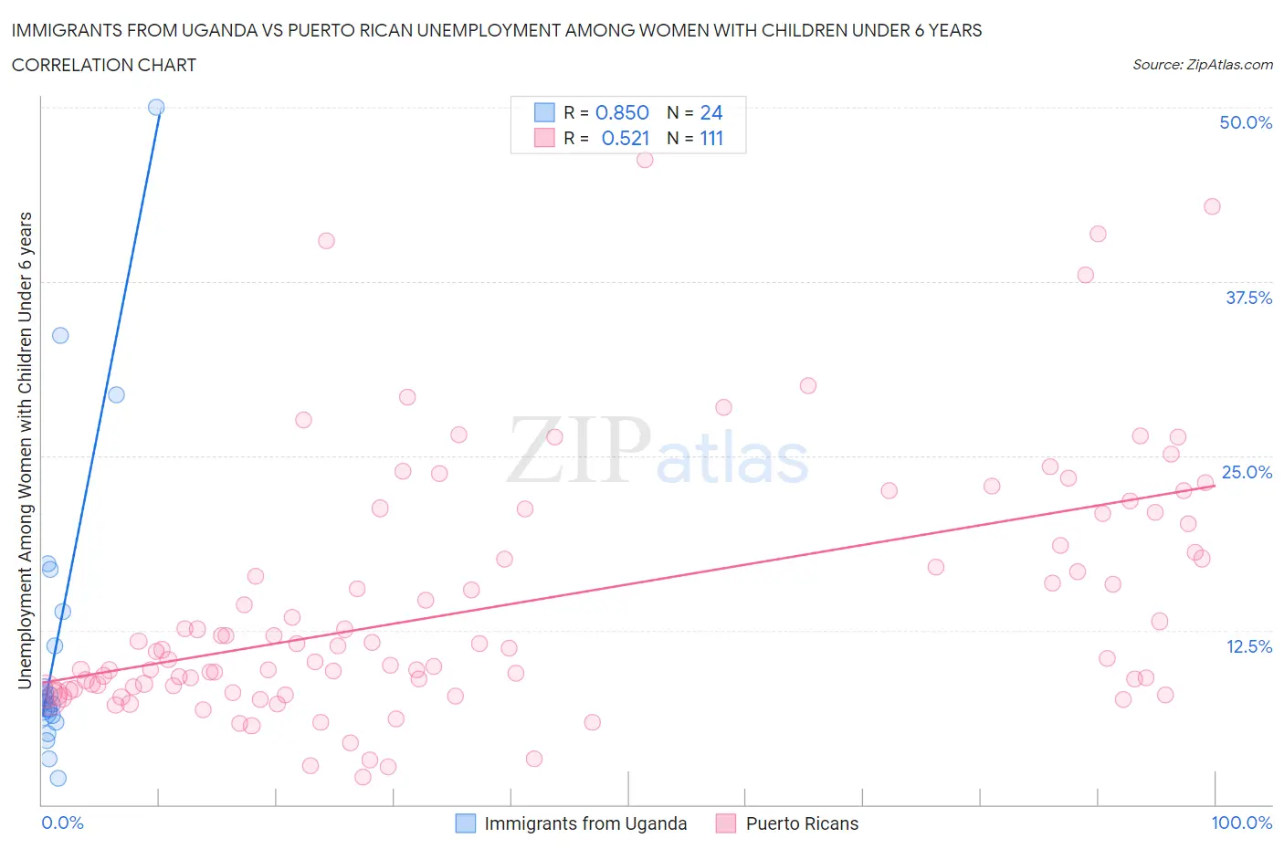 Immigrants from Uganda vs Puerto Rican Unemployment Among Women with Children Under 6 years
