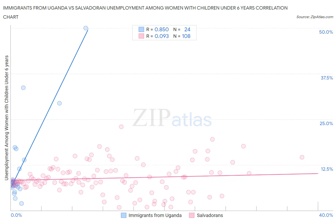 Immigrants from Uganda vs Salvadoran Unemployment Among Women with Children Under 6 years