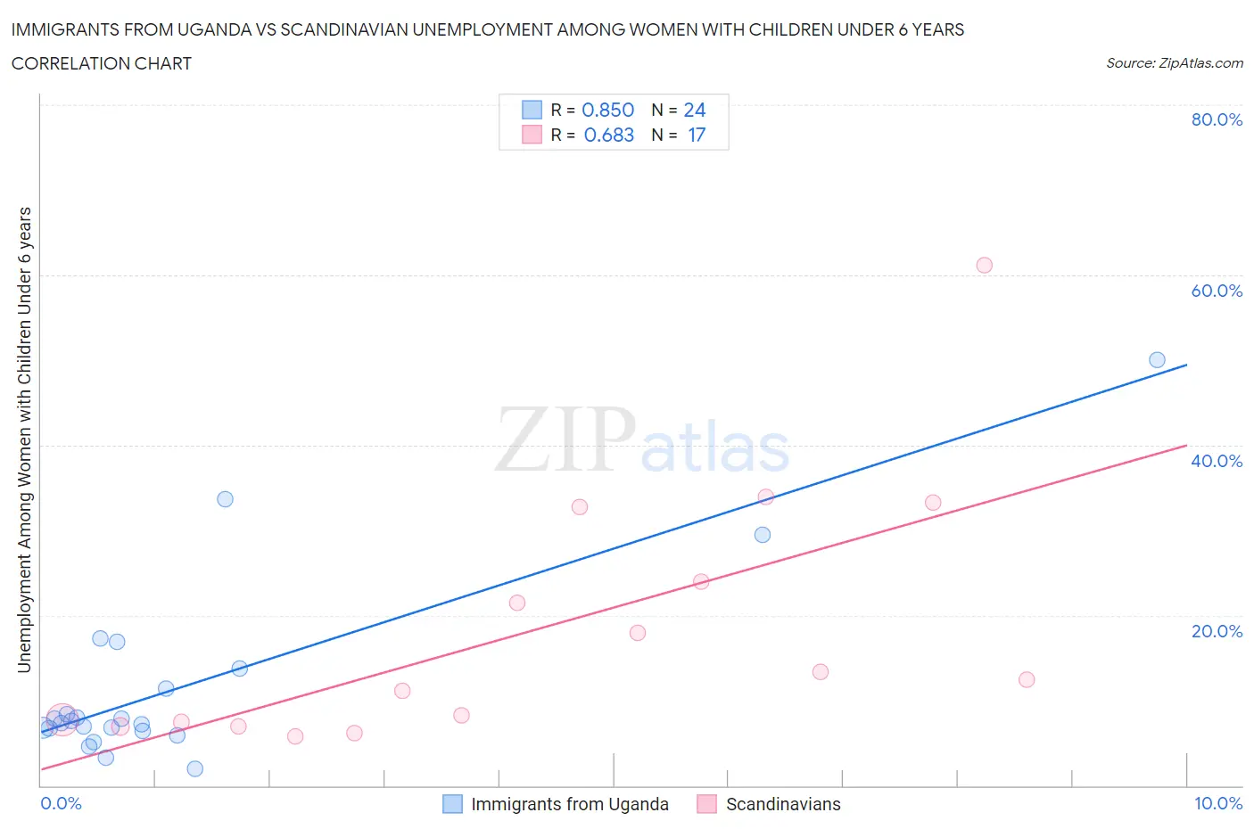 Immigrants from Uganda vs Scandinavian Unemployment Among Women with Children Under 6 years