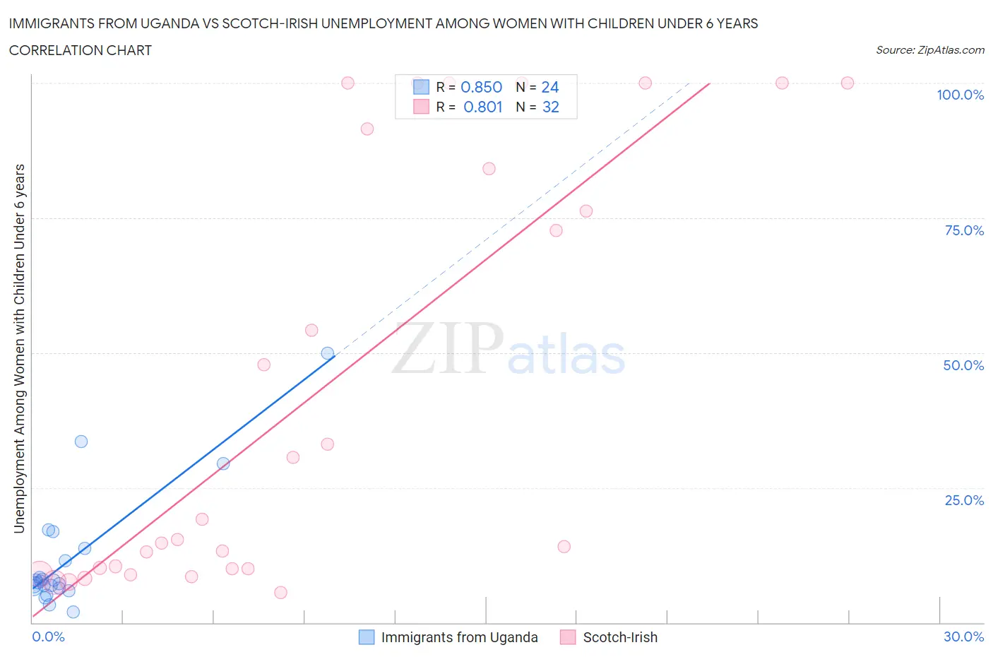 Immigrants from Uganda vs Scotch-Irish Unemployment Among Women with Children Under 6 years